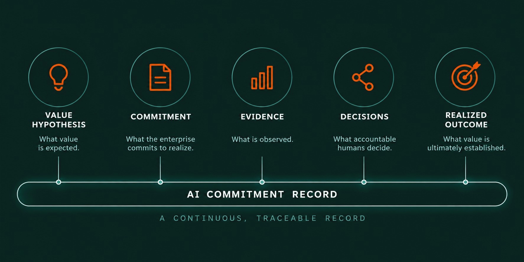 Diagram showing the AI Commitment Record as a continuous spine connecting Value Hypothesis, Commitment, Evidence, Decisions, and Realized Outcome