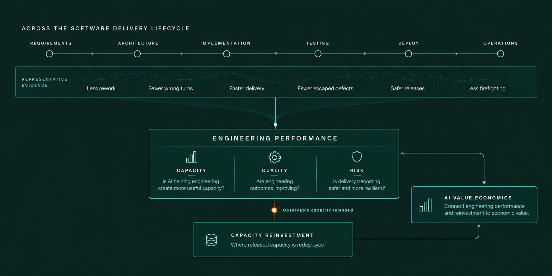 Diagram showing representative evidence across the software delivery lifecycle (requirements, architecture, implementation, testing, deploy, operations) feeding Engineering Performance across Capacity, Quality, and Risk; observable capacity released flows to Capacity Reinvestment, which connects to AI Value Economics, with Engineering Performance also linking directly to AI Value Economics