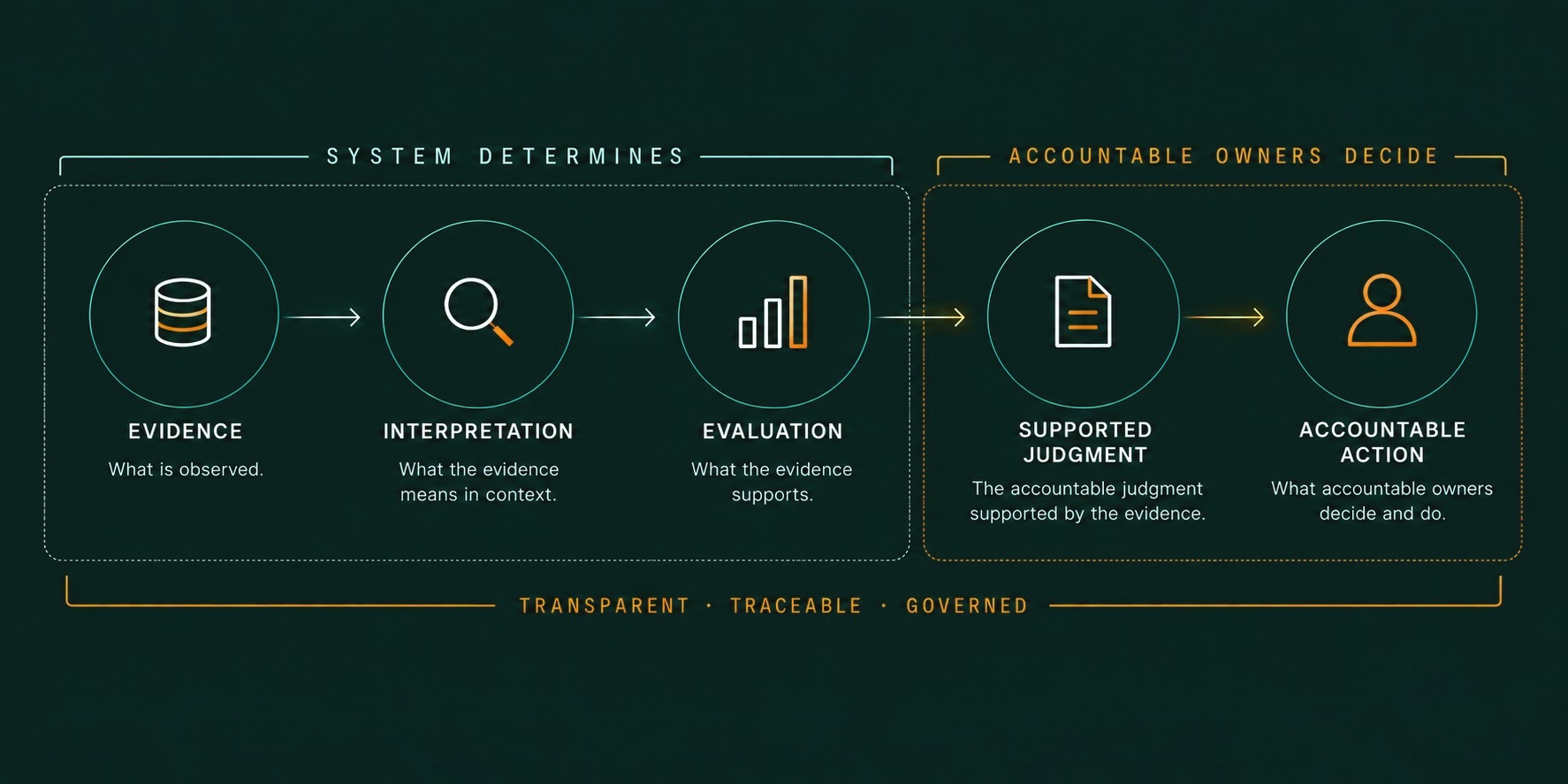 Diagram showing the system determining Evidence, Interpretation, and Evaluation, then accountable owners deciding Supported Judgment and Accountable Action