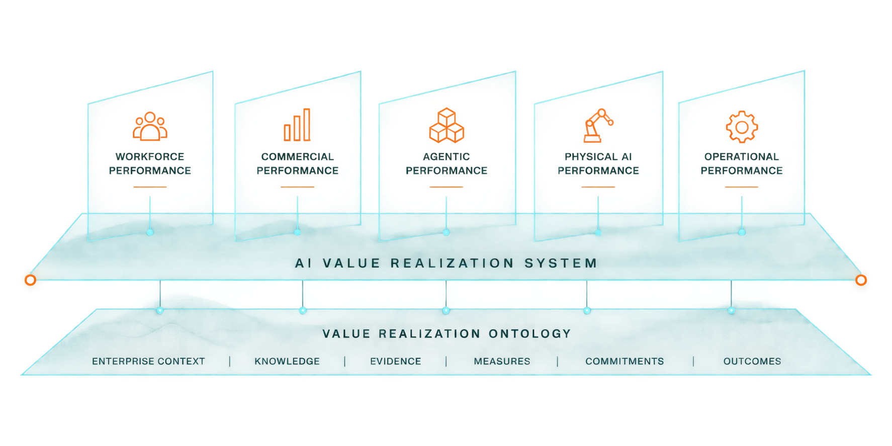 Diagram showing five application-domain planes, Workforce Performance, Commercial Performance, Agentic Performance, Physical AI Performance, and Operational Performance, connected to the AI Value Realization System, which is connected to the Value Realization Ontology: Enterprise Context, Knowledge, Evidence, Measures, Commitments, and Outcomes