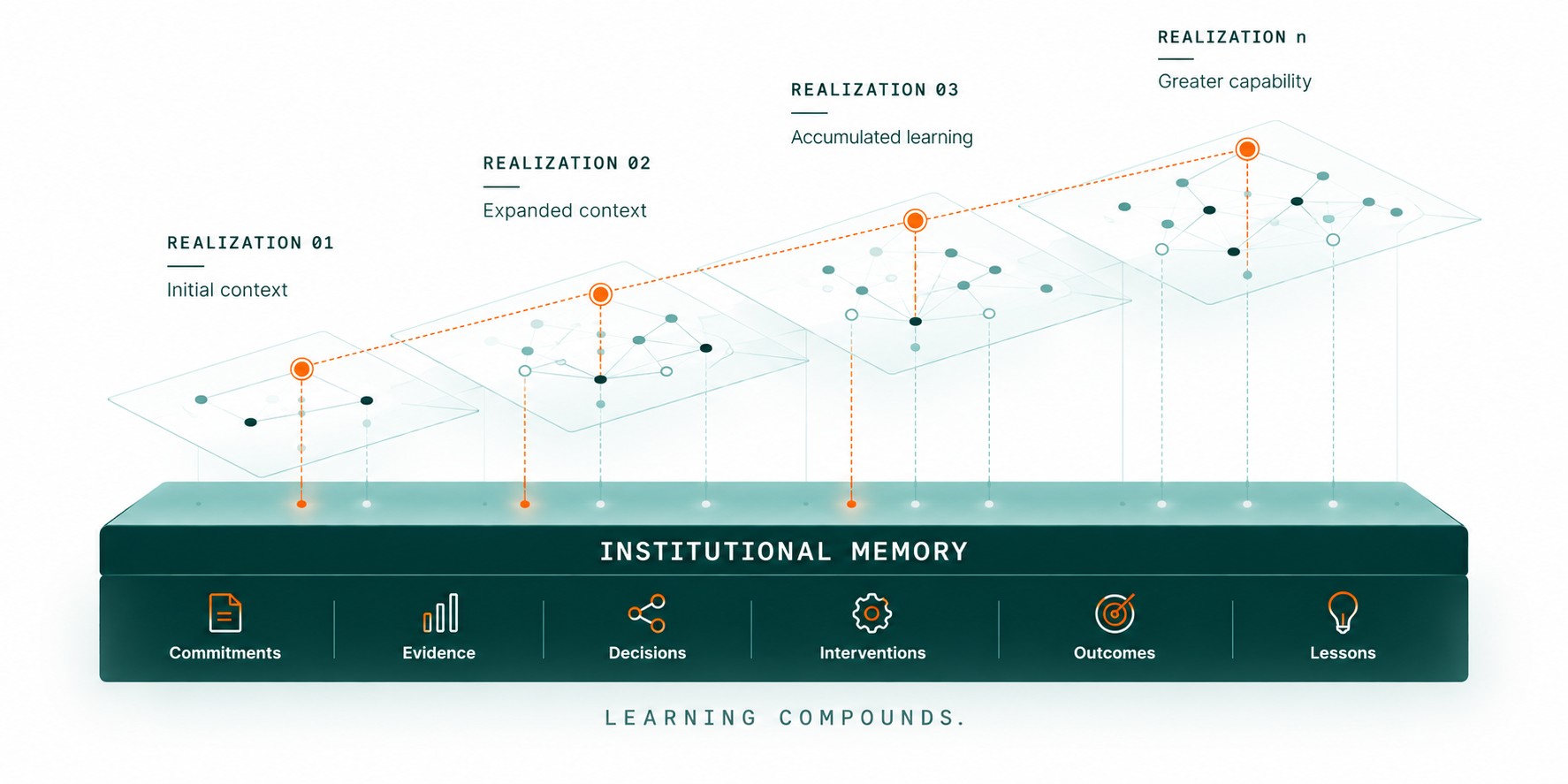 Diagram showing successive realization cycles, each inheriting more governed learning, retained as Institutional Memory: Commitments, Evidence, Decisions, Interventions, Outcomes, and Lessons