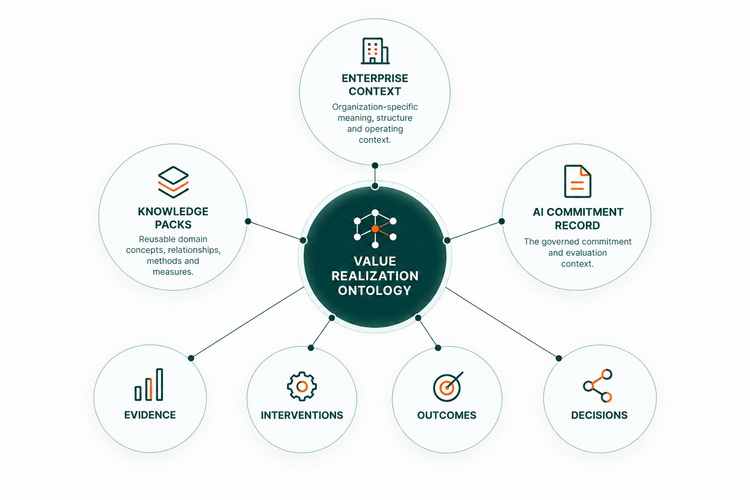 Relationship graph showing the Value Realization Ontology at the center, connected to Enterprise Context, Knowledge Packs, and the AI Commitment Record, and to Evidence, Interventions, Outcomes, and Decisions