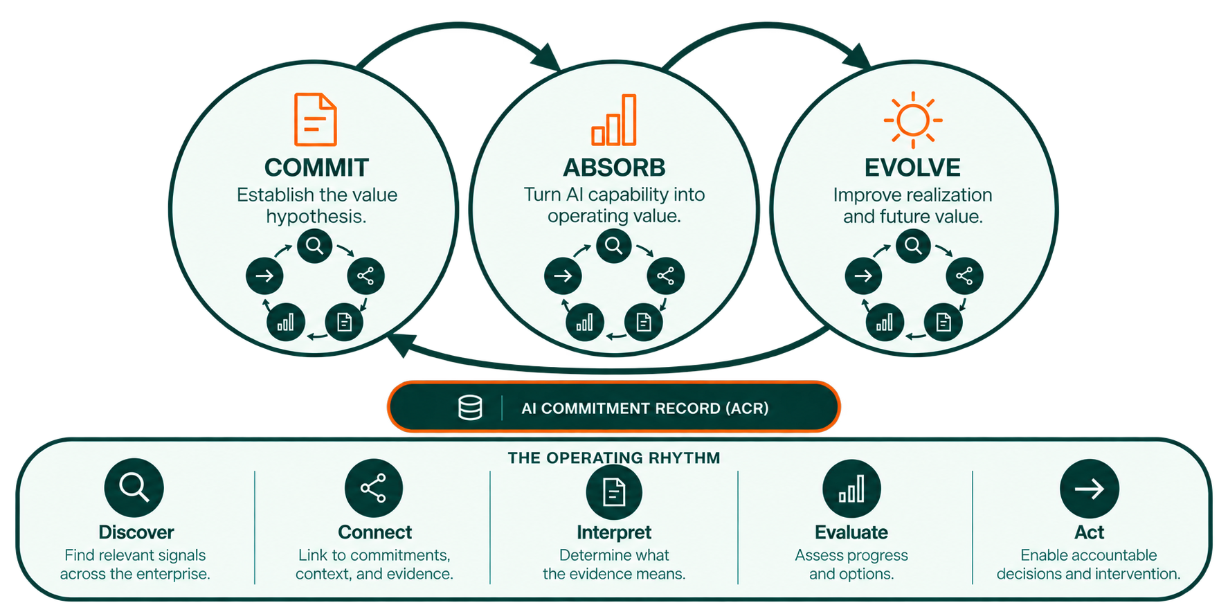 Diagram showing Commit, Absorb, and Evolve as a continuous cycle, with Discover, Connect, Interpret, Evaluate, and Act operating within and across each phase