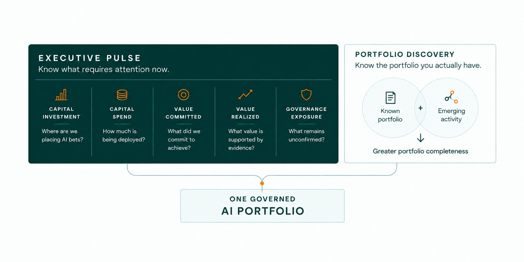 Diagram showing Executive Pulse, five questions on capital investment, capital spend, value committed, value realized, and governance exposure, and Portfolio Discovery, known portfolio plus emerging activity, both feeding into One Governed AI Portfolio