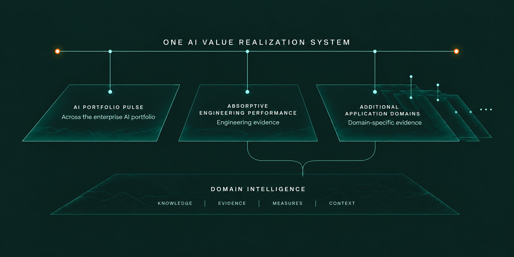 Diagram showing one AI Value Realization System spanning AI Portfolio Pulse, Absorptive Engineering Performance, and additional application domains receding outward, all connected to Domain Intelligence below: Knowledge, Evidence, Measures, Context